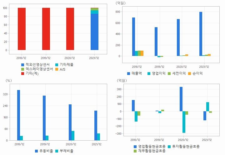 아이쓰리시스템 재무분석