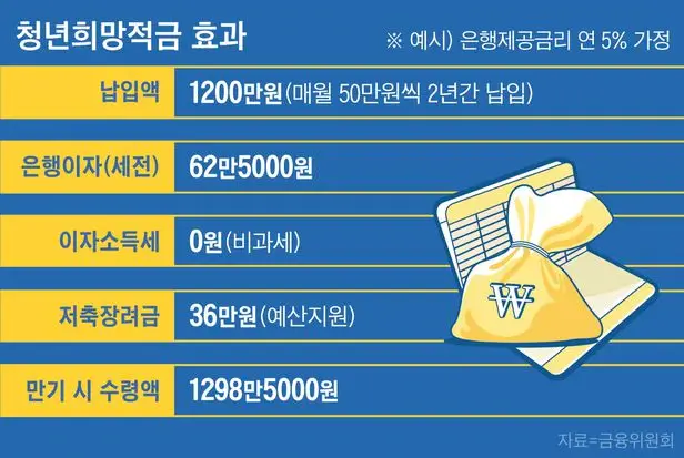 청년희망적금 개요 / 출처 : 금융위원회