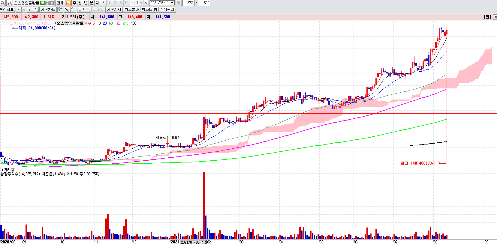 임플란트관련주오스템임플란트일봉차트