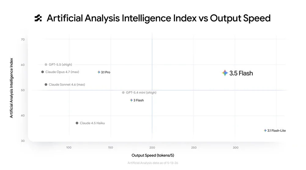 주요 LLM 모델 지능(Intelligence) 대 출력 속도(Output Speed) 비교 분포도