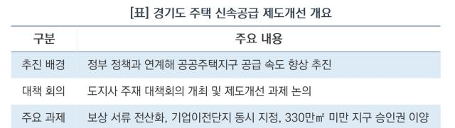경기도 주택 신속공급, 3기 신도시 속도 높이는 13개 제도개선 과제 핵심 정리 참고 이미지 2