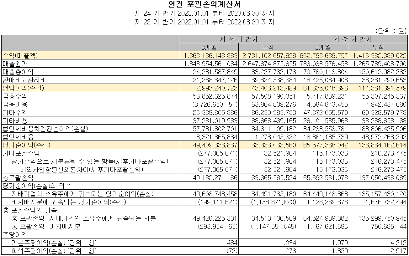 엘앤에프 - 손익계산서