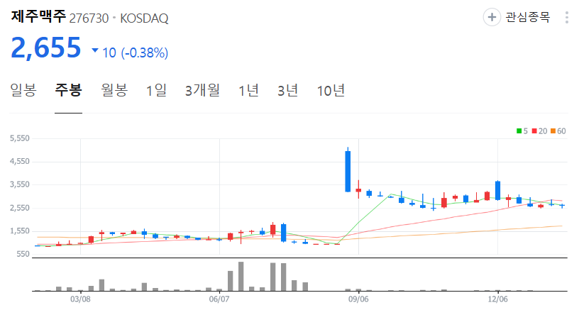 제주맥주-주가-주봉