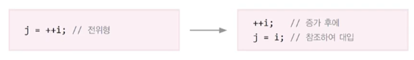 전위형 증감 연산자