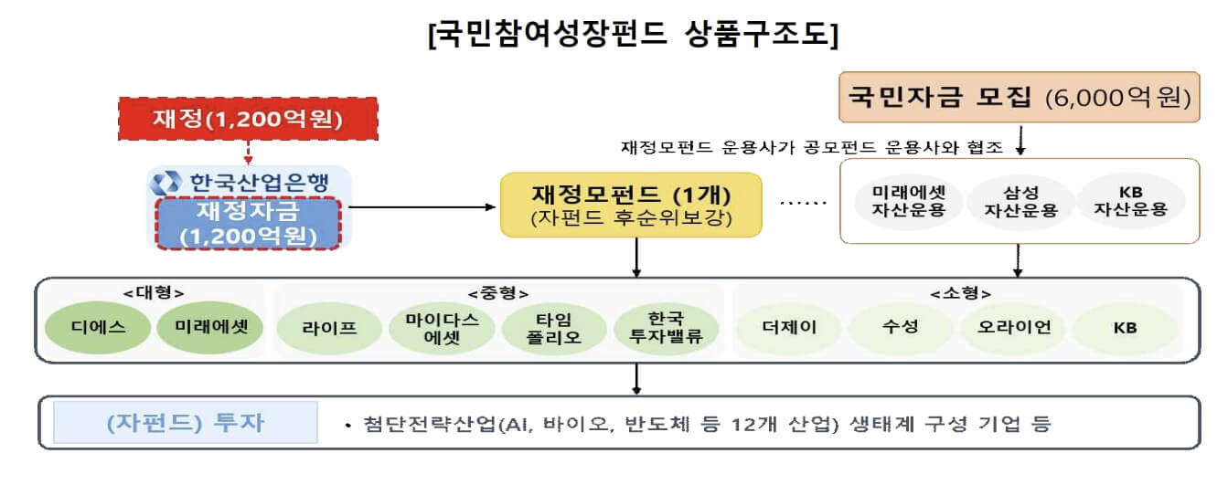 국민참여형 국민성장펀드 소득공제