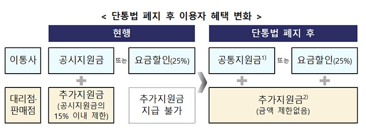 단통법 폐지 휴대폰 싸게 사는 방법 사진 5