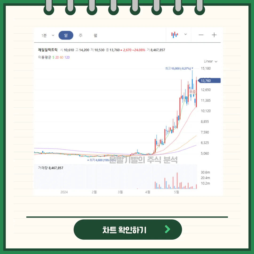 제일일렉트릭 일봉/월봉차트