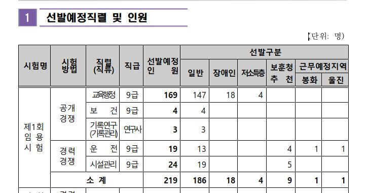 경북 교육청 선발인원