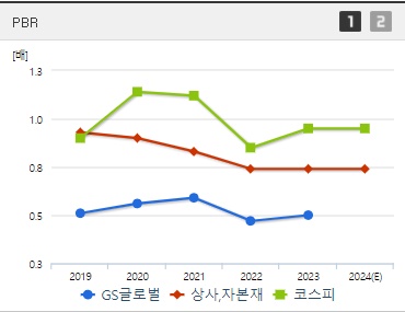 GS글로벌 주가 PBR (0822)