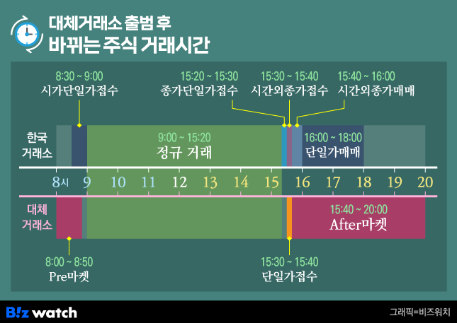 대체거래소 출범 후 바뀌는 주식 거래시간