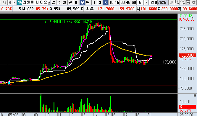 25.05.07 RGC 분봉차트