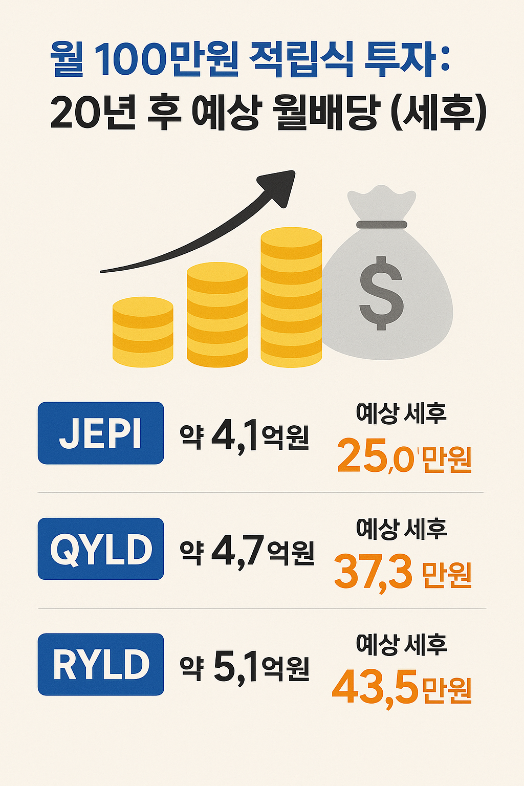 월100만원 적립식투자