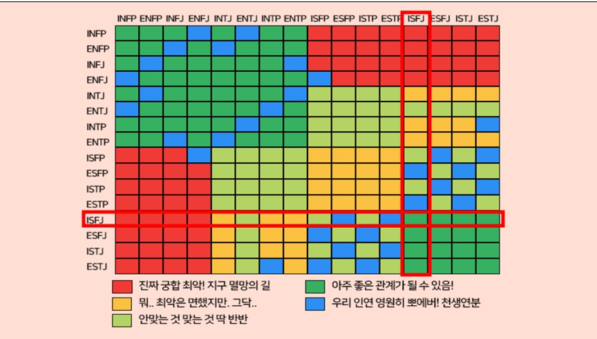 ISFJ 궁합표