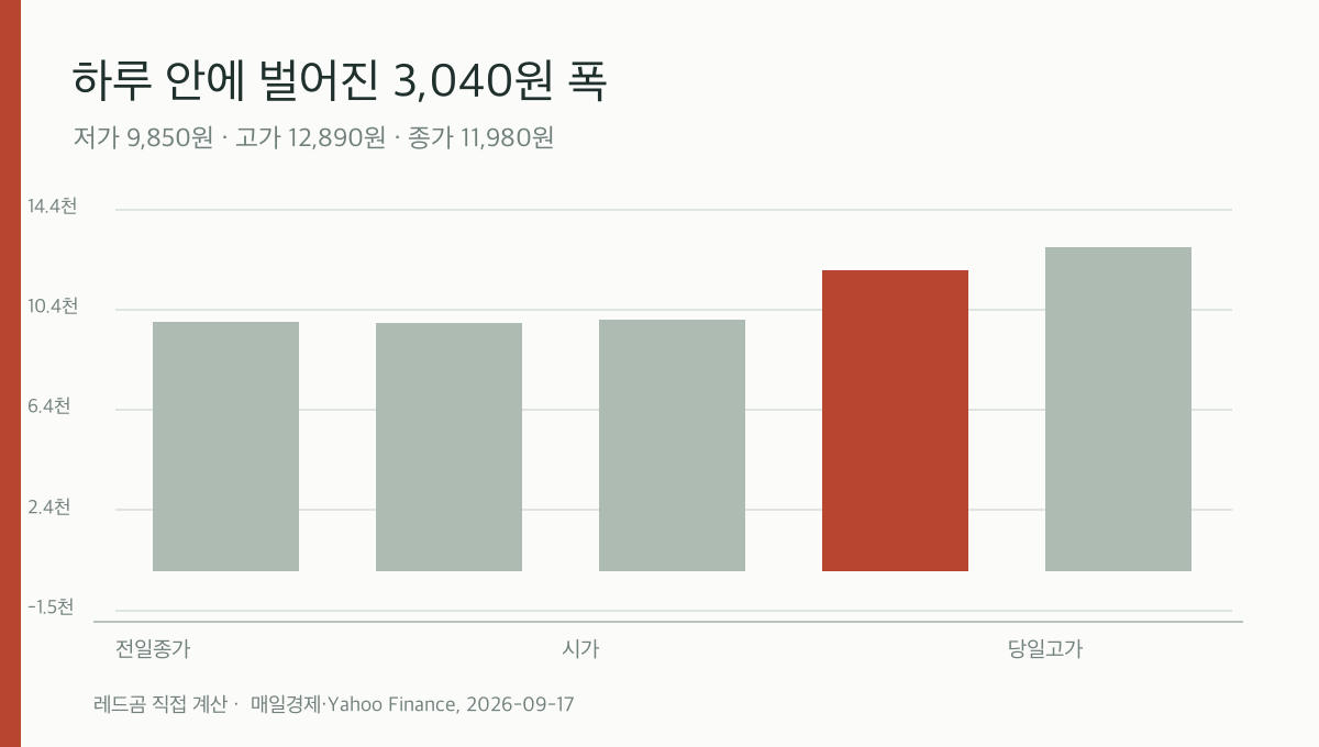 지어소프트 전일 종가와 9월 17일 가격 구간