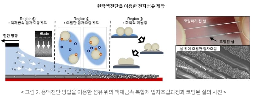 카이스트,150% 쭉쭉 늘어나는 전자 섬유 개발​