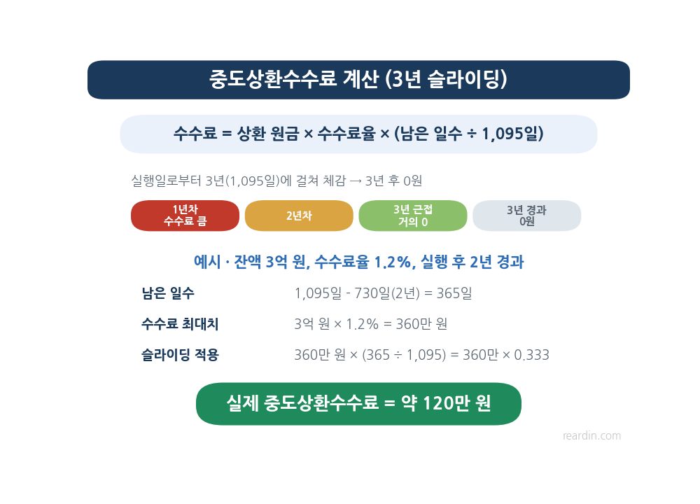중도상환수수료 3년 슬라이딩 계산 구조와 잔액 3억 원 2년 경과 1.2% 예시 약 120만원