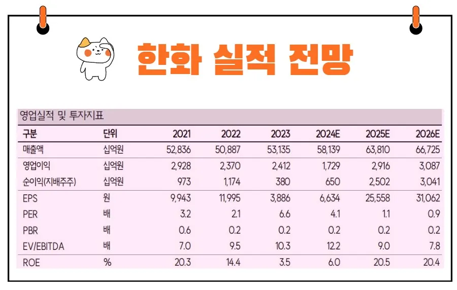 한화 실적