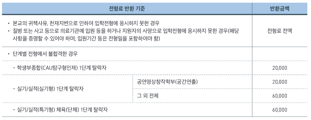 전형료 반환기준