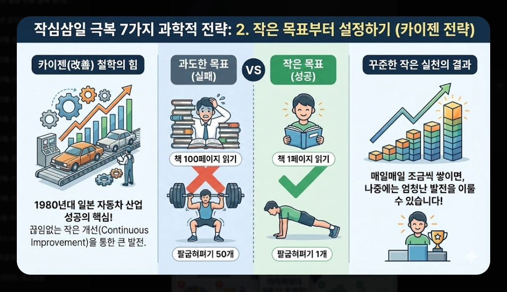 신년 목표 세우기 및 작심삼일 극복법