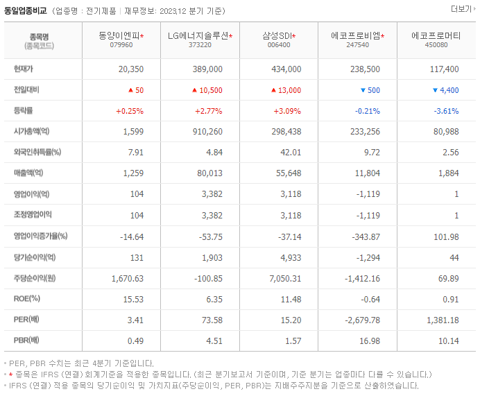 동양이엔피_동종업비교자료