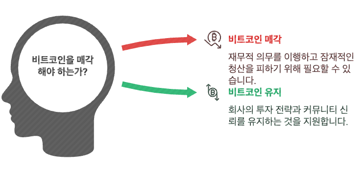 마이크로스트레티지의 비트코인 매각 가능성 자체는 암호화폐 투자자들 사이에서 이미 인지하고 있던 리스크 요인입니다. 특히 비트코인 가격 하락 시 MSTR의 청산 가능성은 항상 거론되어 왔습니다. 중요한 것은 이 가능성을 회사가 공식적인 SEC 제출 문서를 통해 '문서화'했다는 점입니다. 이는 과거 마이클 세일러가 &quot;비트코인을 팔지 않겠다&quot;고 강조했던 발언과 모순되어 '배신감'을 느낄 수 있는 부분으로 해석될 수 있습니다. 암호화폐 커뮤니티, 특히 MSTR 투자자들 사이에서는 MSTR이나 마이클 세일러에 대해 부정적인 언급을 꺼리는 '암묵적 룰'이 존재합니다. MSTR이 비트코인을 대량 매수하며 가격 상승에 기여했다고 보기 때문입니다. 따라서 이 문서 내용을 근거로 매각 가능성을 언급하는 것을 '퍼드(FUD: Fear, Uncertainty, Doubt - 공포, 불확실성, 의심을 조장하는 행위)'로 치부하며 불편해하는 시각도 있습니다. 하지만 제공된 내용의 화자는 이것이 회사가 직접 제출한 '팩트'임을 강조합니다. 이 문서 제출 자체가 즉각적인 하락장의 시작을 의미하는 '트리거'라고 보기는 어렵다는 분석입니다. 실제 하락장 트리거는 &quot;MSTR이 실제로 비트코인 가격 하락으로 인해 청산 위기에 처하거나, 부채를 감당하지 못해 매각을 실행해야 하는 상황이 될 것&quot;입니다. 과거 MSTR의 SEC 문서(예: 작년 8월 1일 자)에서도 'sell bitcoin' 문구가 있었는지 확인했습니다. 하지만 과거 문서의 맥락과 이번 문서에서 언급된 '자금 조달 실패 또는 부채 상환 어려움 시 매각'이라는 내용은 뉘앙스와 강도가 다르다고 판단했습니다. 즉, 이번 문서에 추가된 내용이 더 구체적이고 현실적인 매각 시나리오를 제시하고 있다는 것입니다.