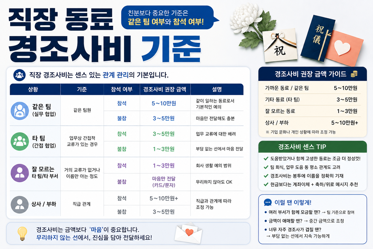 직장 동료 경조사비 기준