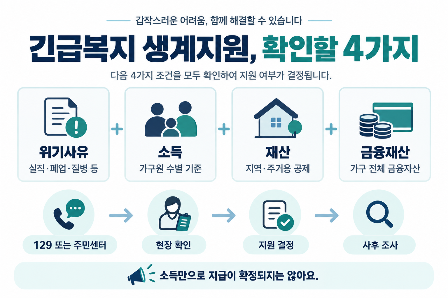 긴급복지 생계지원의 위기사유&middot;소득&middot;재산&middot;금융재산 확인과 상담부터 사후 조사까지의 흐름