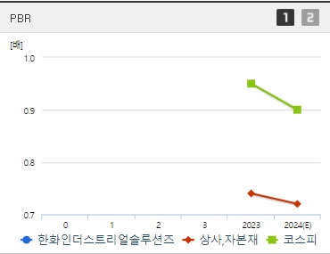 한화인더스트리얼솔루션즈 주가 PBR (1007)