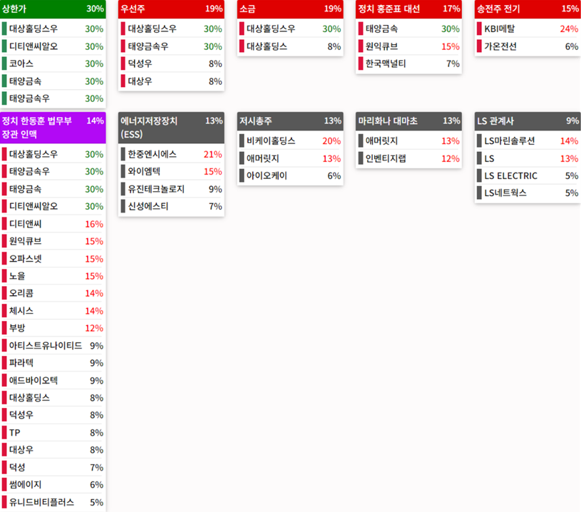 테마에 따른 종목 상승