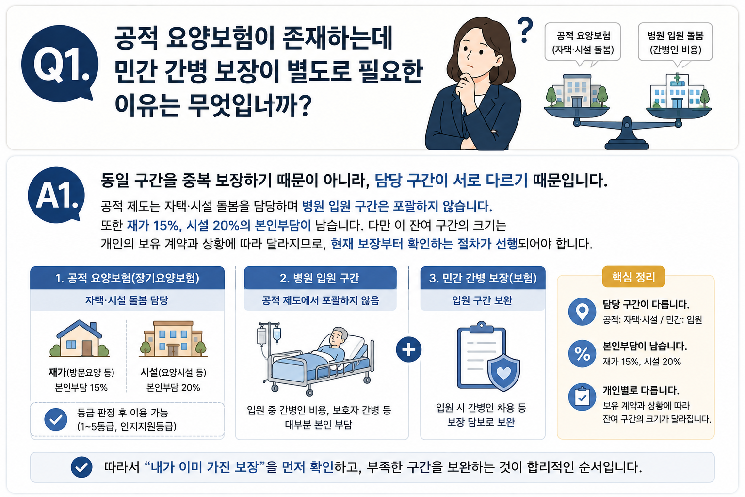 Q1. 공적 요양보험이 존재하는데 민간 간병 보장이 별도로 필요한 이유는 무엇입니까?