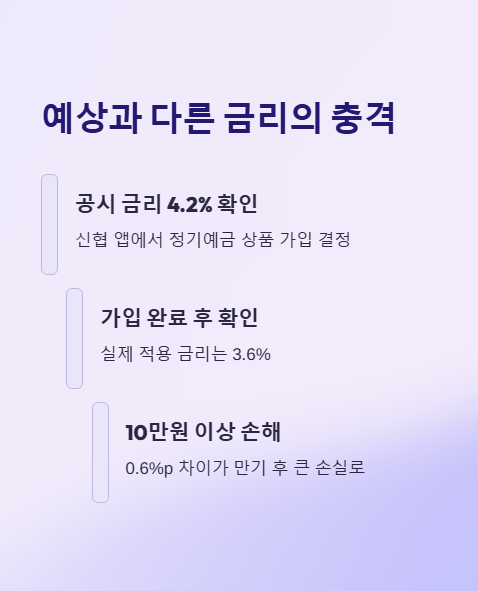 예상과 다른 금리의 충격