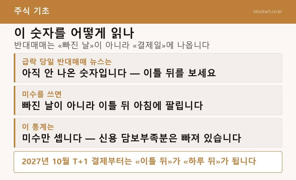 반대매매 숫자를 읽는 법 — 빠진 날이 아니라 결제일에 나온다, 급락 당일 뉴스는 아직 안 나온 숫자, 통계는 미수만 센다