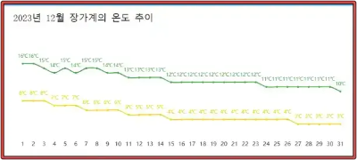 장가계-12월-온도-그래프