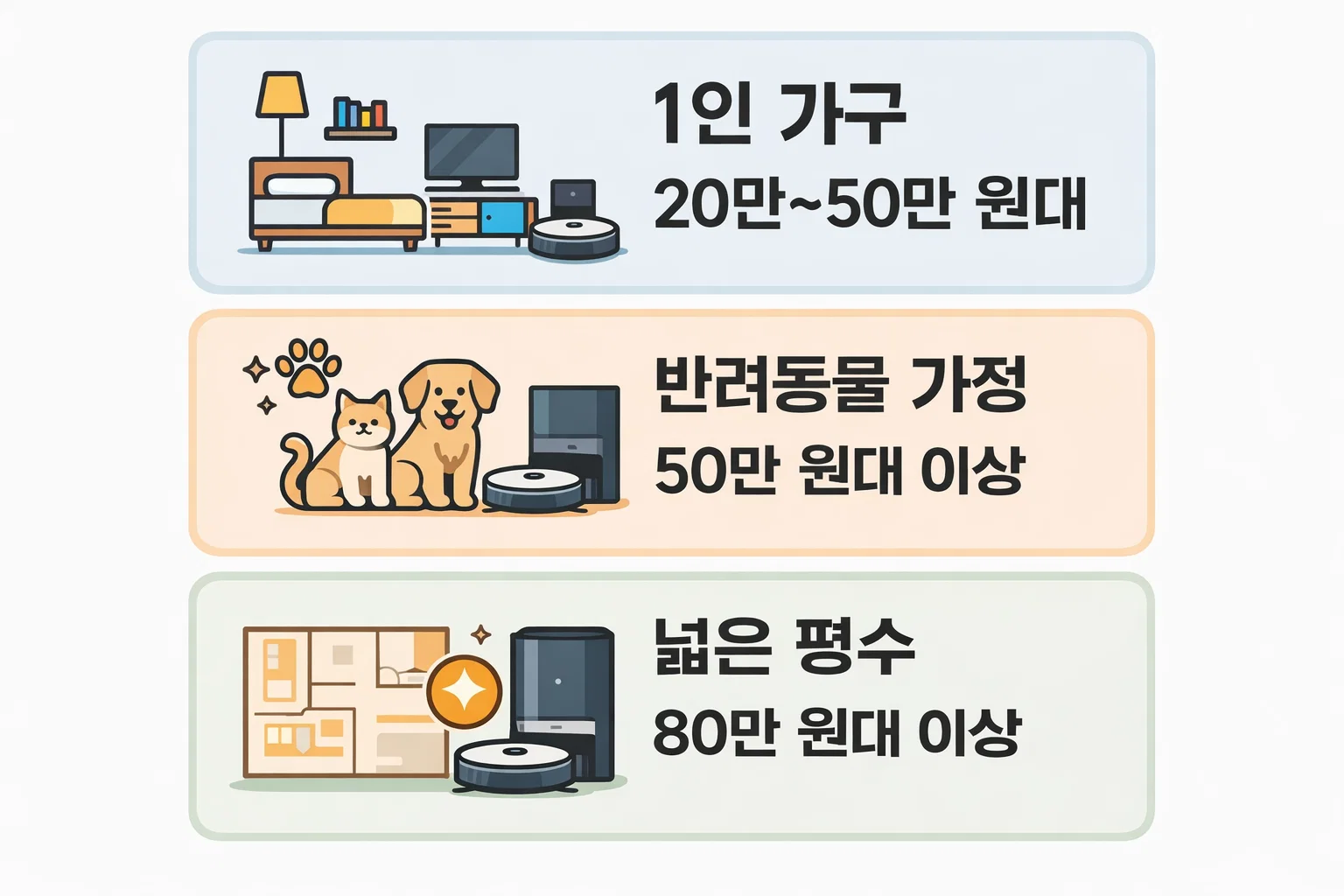 로봇청소기 가격을 1인 가구와 반려동물 가정 및 넓은 평수 기준으로 추천 구간별 정리한 이미지