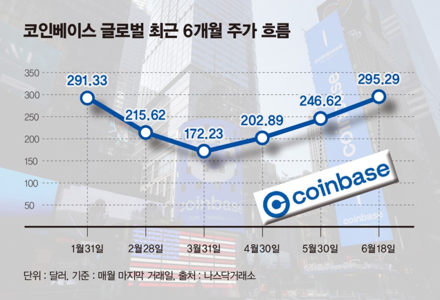 코인베이스 글로벌 글로벌 최근 6개월 주가