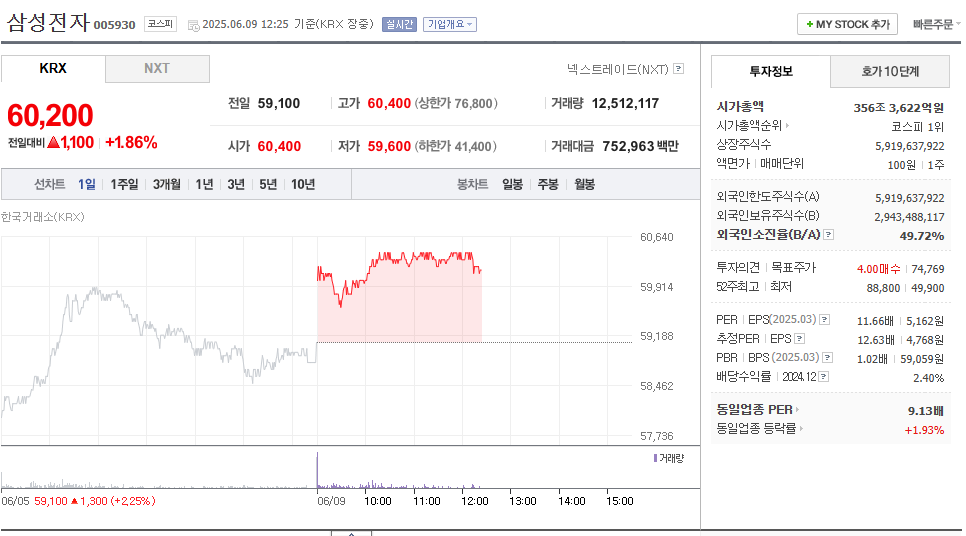 삼성전자 주가는 장중 6만 원을 넘어섰습니다.