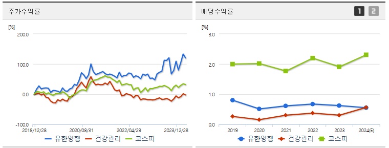 유한양행 주가 전망지표(수익율)