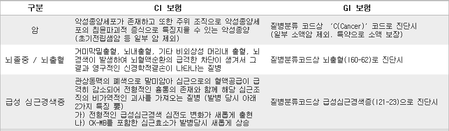 CI보험과 GI보험의 비교