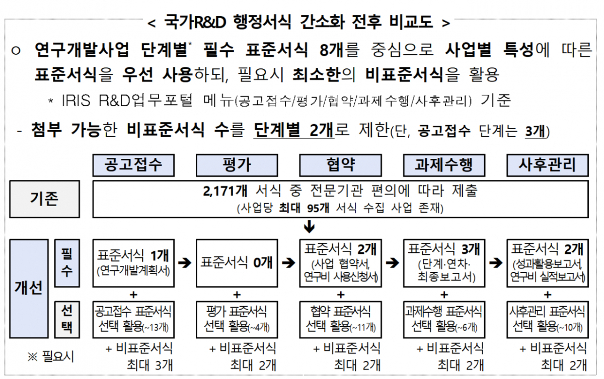 R&amp;D 행정서식 간소화: 2171개에서 154개로 90% 축소 및 IRIS 연구24 통합 로드맵 총정리