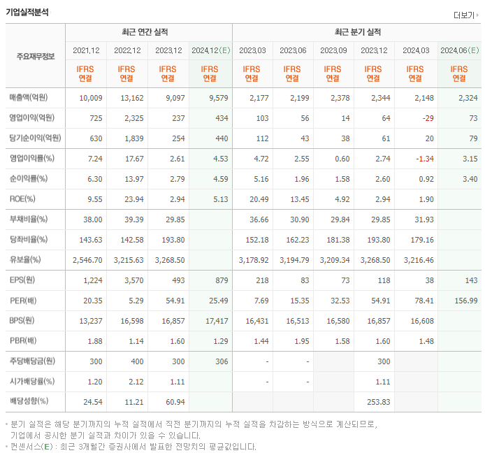 대덕전자_실적