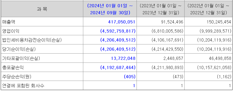 온코크로스 매출액