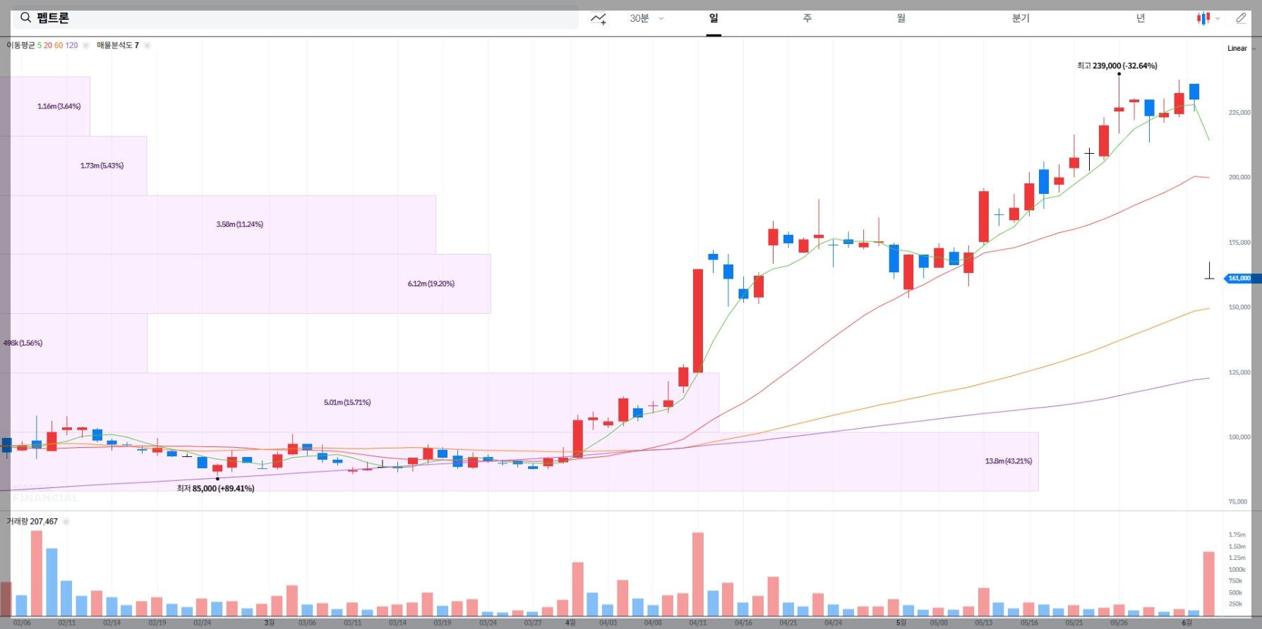펩트론 현재 주가 차트