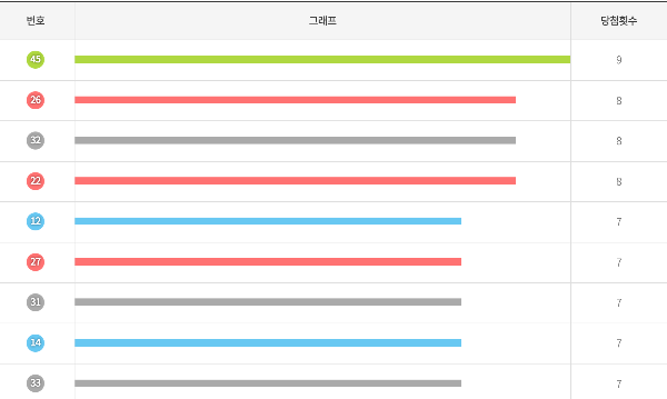 로또 1065 행운번호 행운숫자
