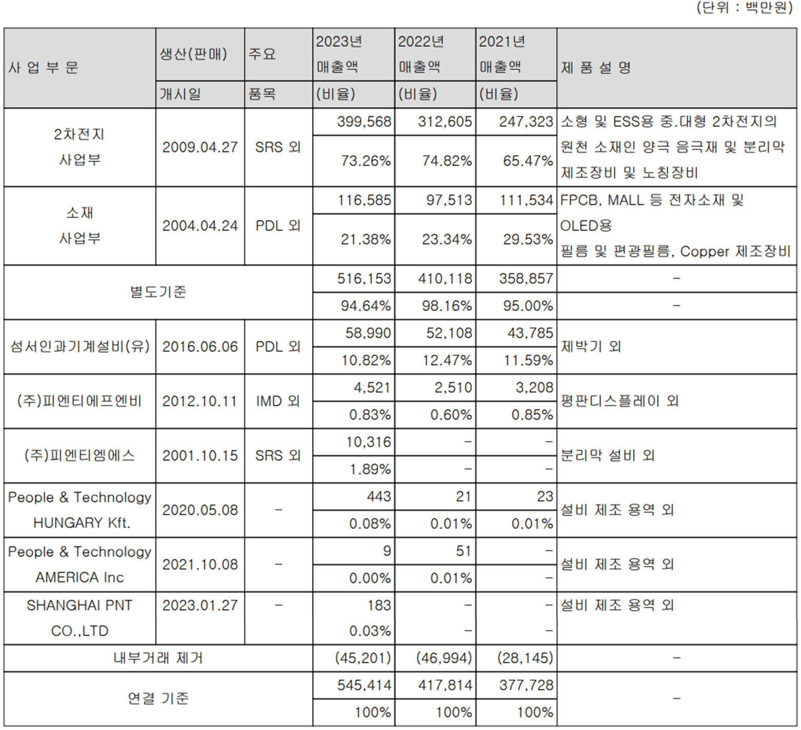 피엔티 - 주요 사업 부문 및 제품 현황(2023년 4분기)