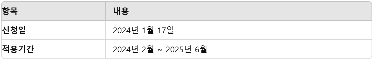 기준소득월액 특례 제도 적용기간