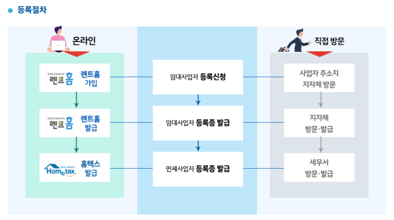 임대사업자등록 방문등록