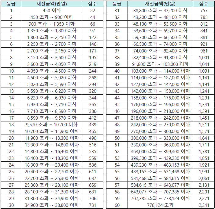 지역가입자 건강보험료 재산점수 표