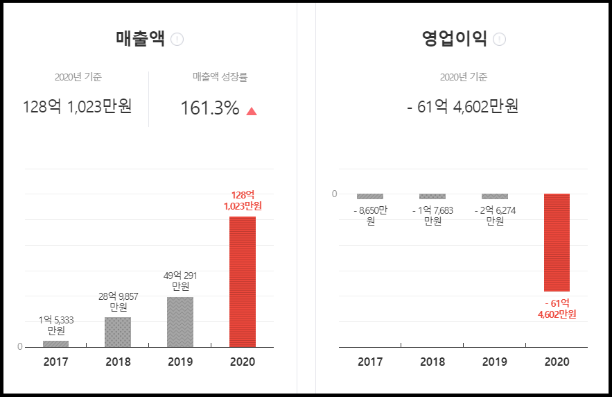 뮤직카우-2020년-재무정보