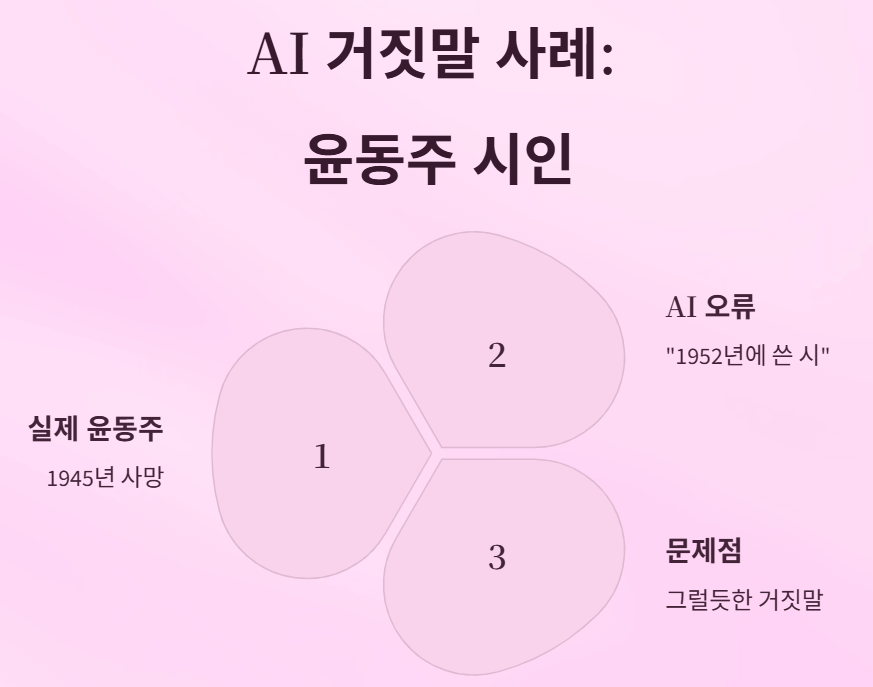 AI가 가끔 말도 안 되는 이야기(거짓말)를 하는 이유