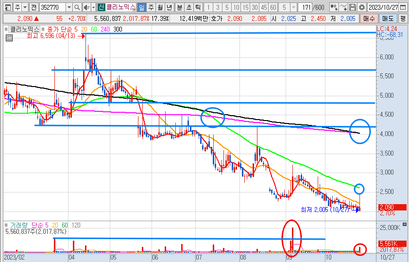 클리노믹스 주가 일봉 차트